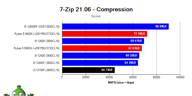 Intel i3-12100F; 7-Zip