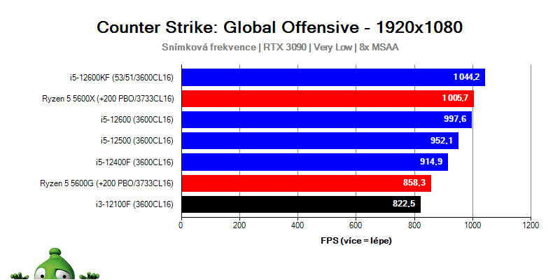 Intel i3-12100F; CS: GO