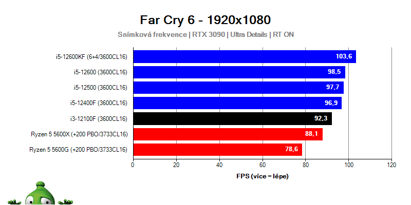 Intel i3-12100F; Far Cry 6