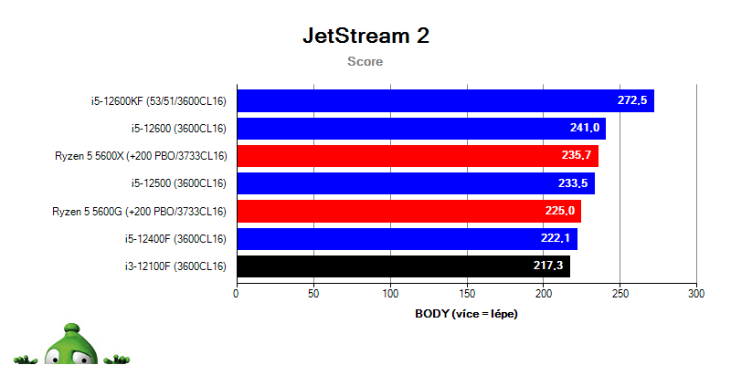 Intel i3-12100F; Browserbench