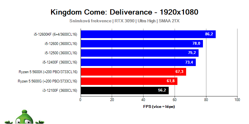 Intel i3-12100F; Kingdom Come: Deliverance