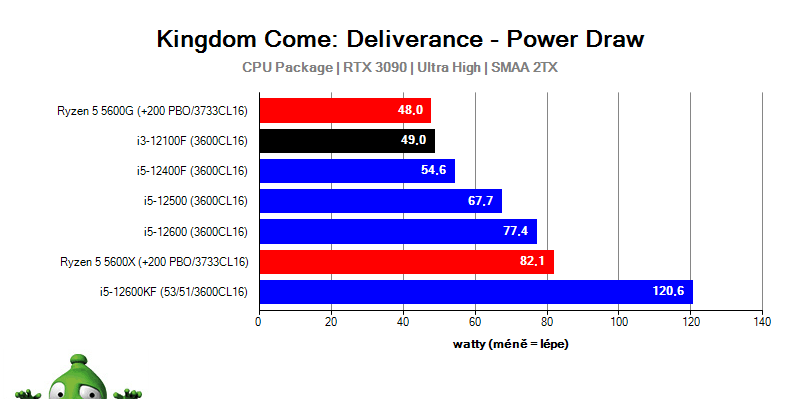 Intel i3-12100F