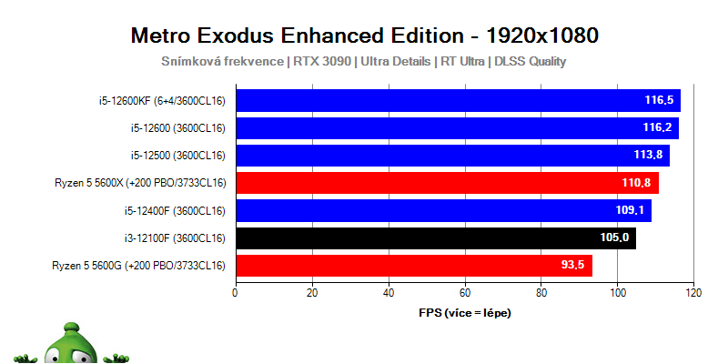 Intel i3-12100F; Metro Exodus