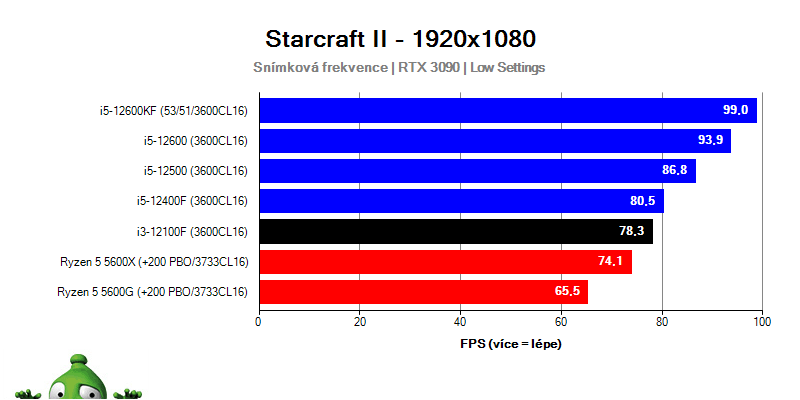 Intel i3-12100F; Starcraft II