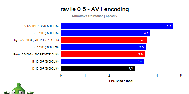 Intel i3-12100F; Geekbench 5