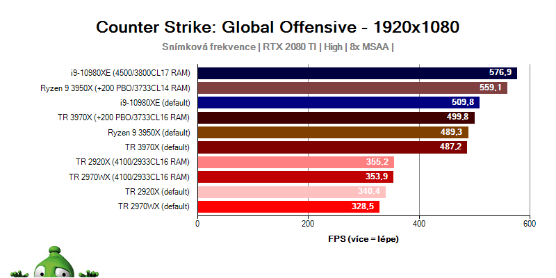 AMD Ryzen Threadipper 3970X; CS: GO