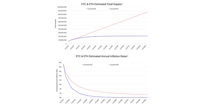 Ethereum Classic, graf inflácie