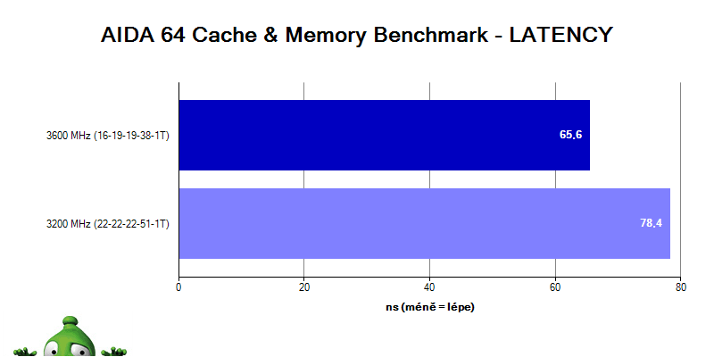 AMD Ryzen 5 3600X a 7 3800X; Prevádzkové vlastnosti AIDA64