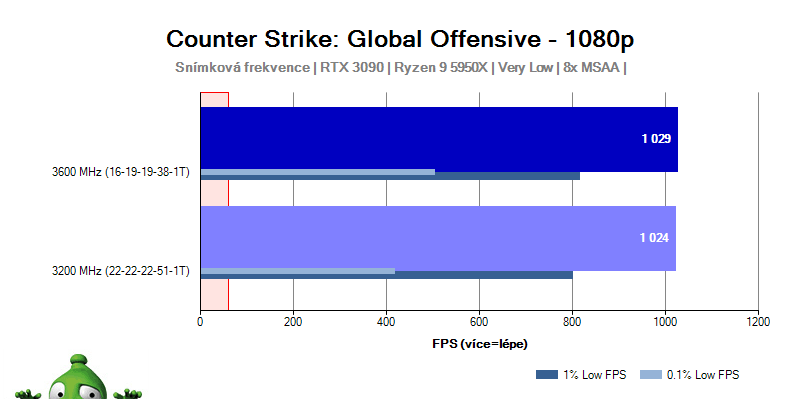 AMD Ryzen Threadipper i9-10900K; CS: GO