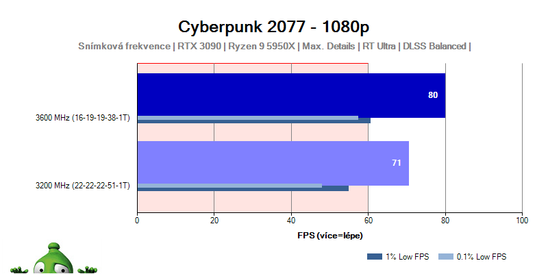 Ryzen 3000; Cyberpunk 2077