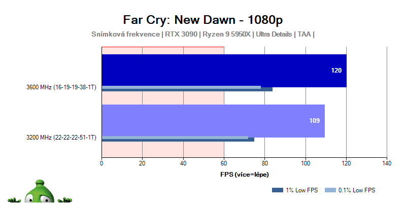 Ryzen 3000; Far Cry: New Dawn
