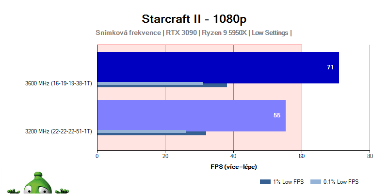 AMD Ryzen 5 3600X a 7 3800X; Ashes of Singularity