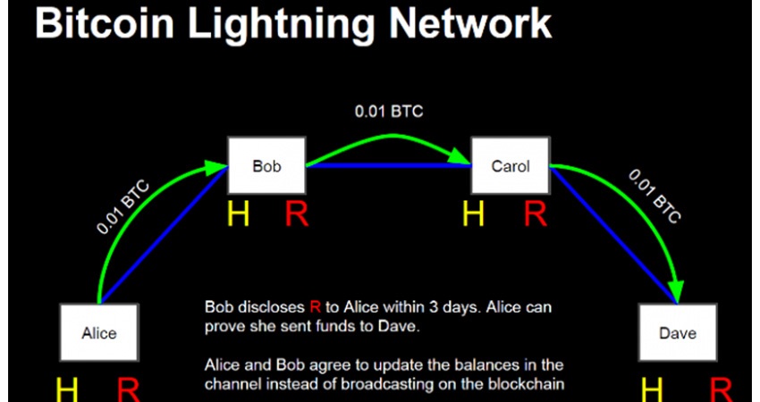 lightning network, bitcoin, jak funguje