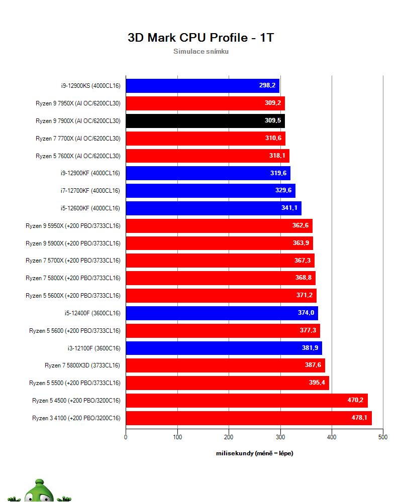 Ryzen 9 7900X; CPU Profile