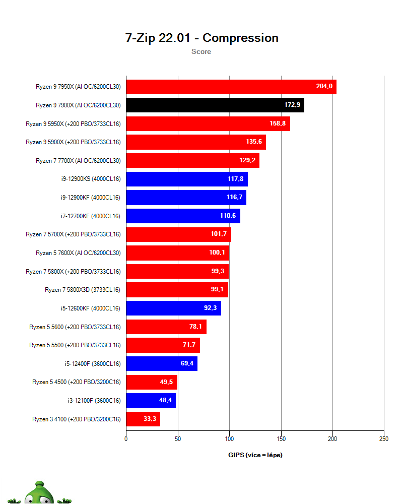 Ryzen 9 7900X; 7-Zip