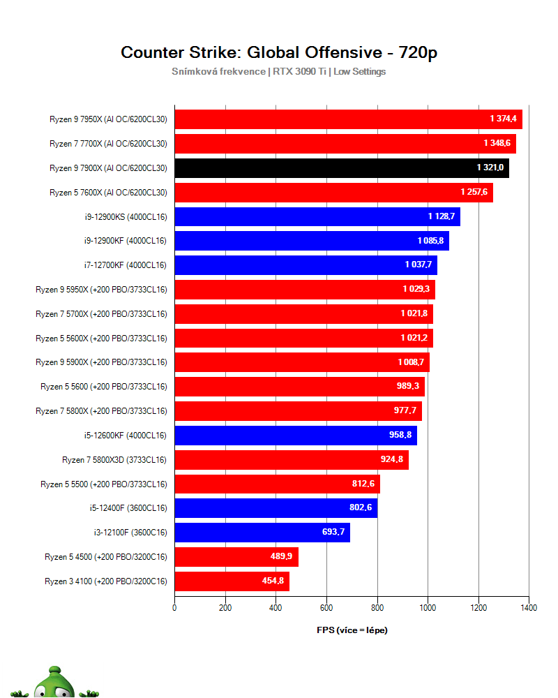 Ryzen 9 7900X; CS: GO