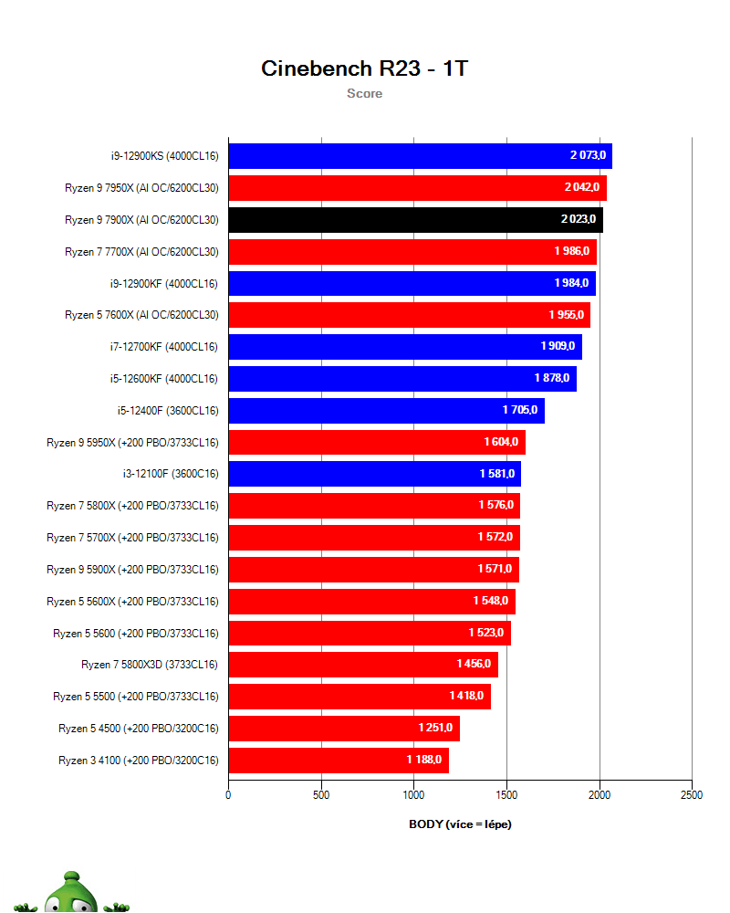 Ryzen 9 7900X; Cinebench R23