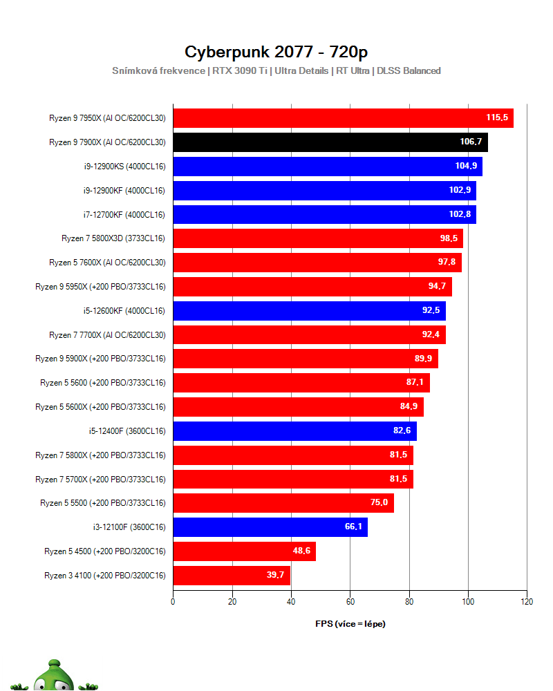 Ryzen 9 7900X; Cyberpunk 2077