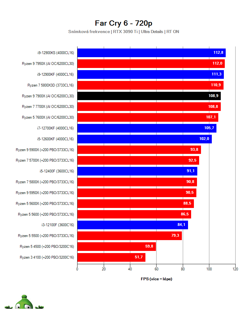 Ryzen 9 7900X; Far Cry 6