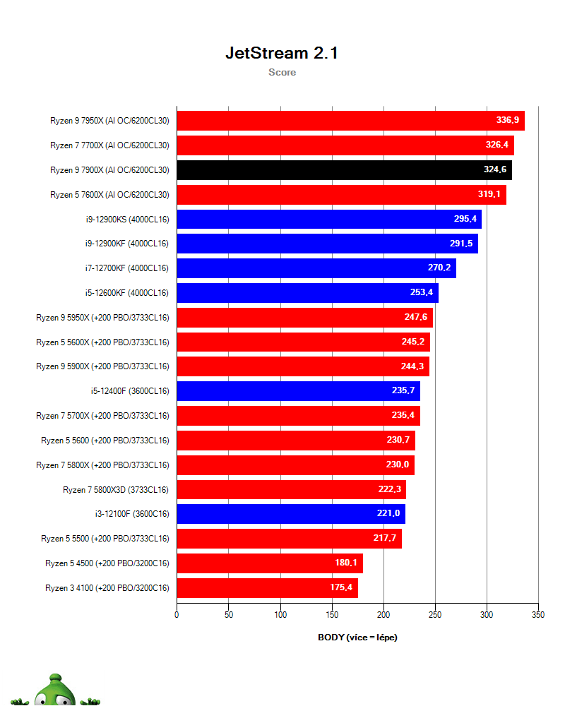 Ryzen 9 7900X; Browserbench