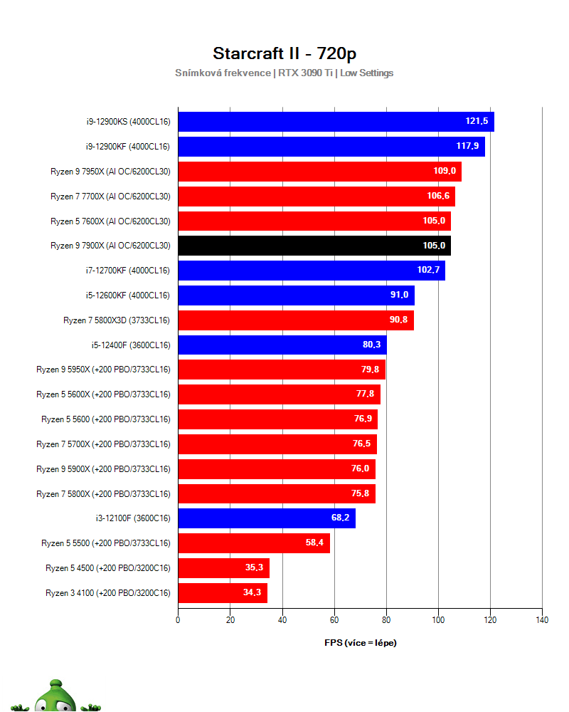 Ryzen 9 7900X; Starcraft II