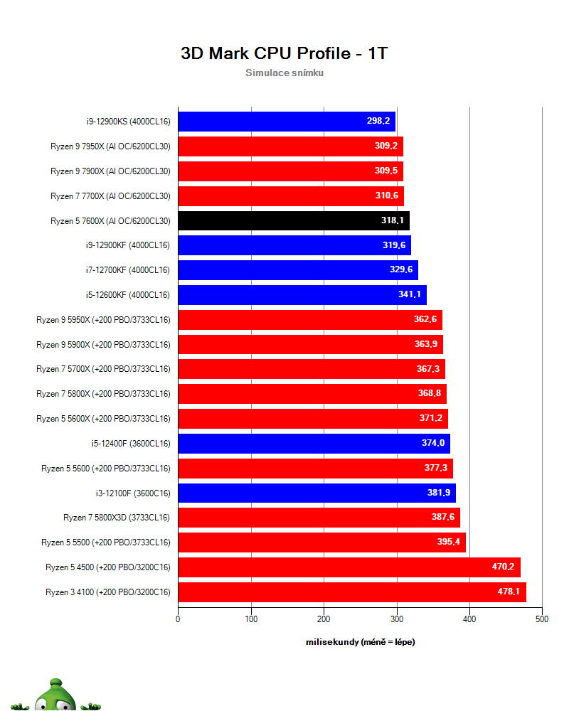 Ryzen 5 7600X; CPU Profile