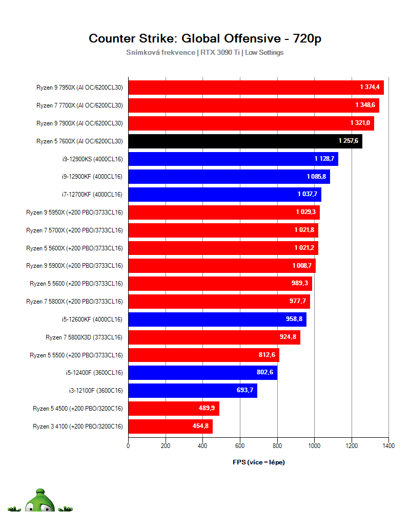 Ryzen 5 7600X; CS: GO