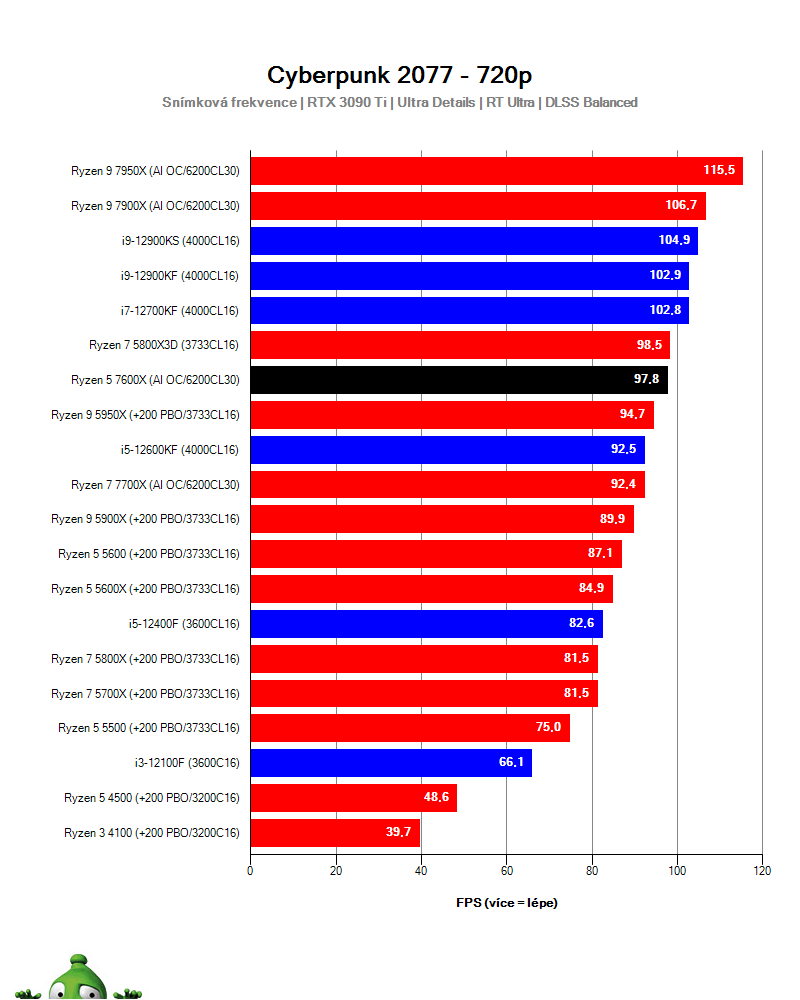 Ryzen 5 7600X; Cyberpunk 2077