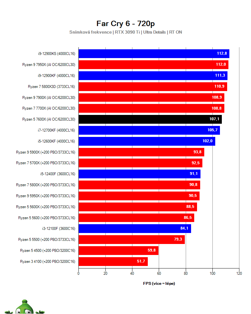 Ryzen 5 7600X; Far Cry 6