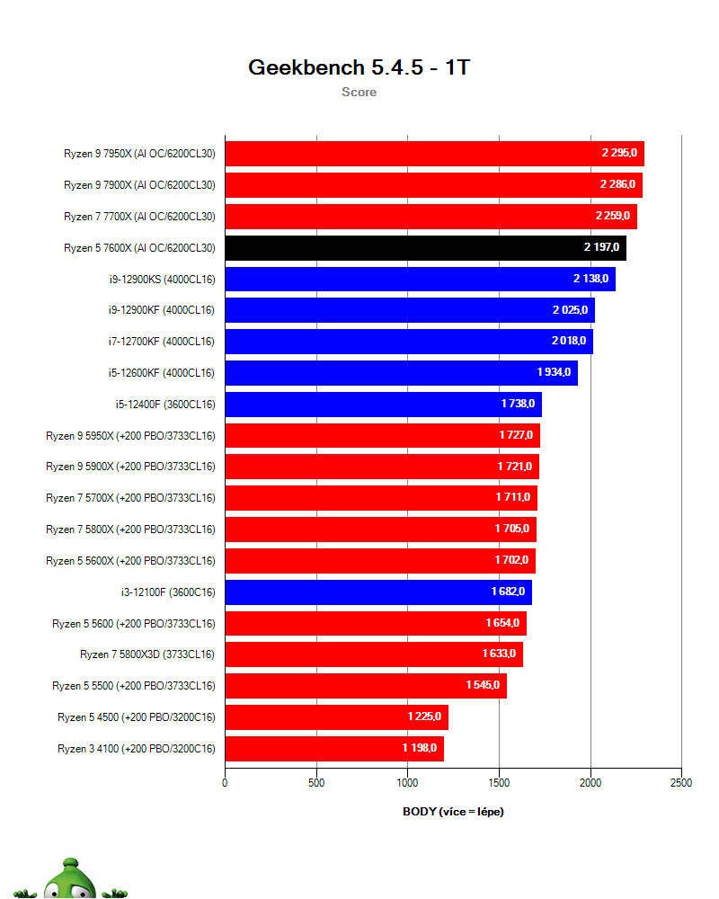Ryzen 5 7600X; Geekbench 5