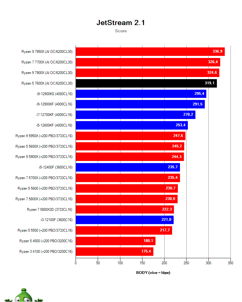 Ryzen 5 7600X; Browserbench