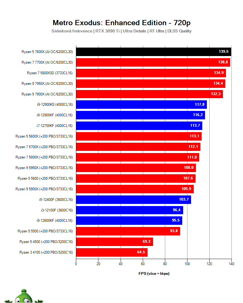Ryzen 5 7600X; Metro Exodus