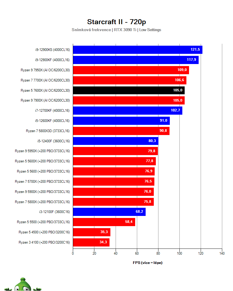 Ryzen 5 7600X; Starcraft II
