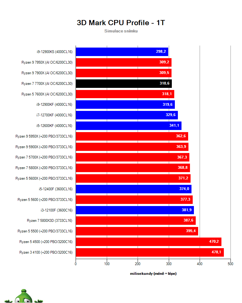 Ryzen 7 7700X; CPU Profile
