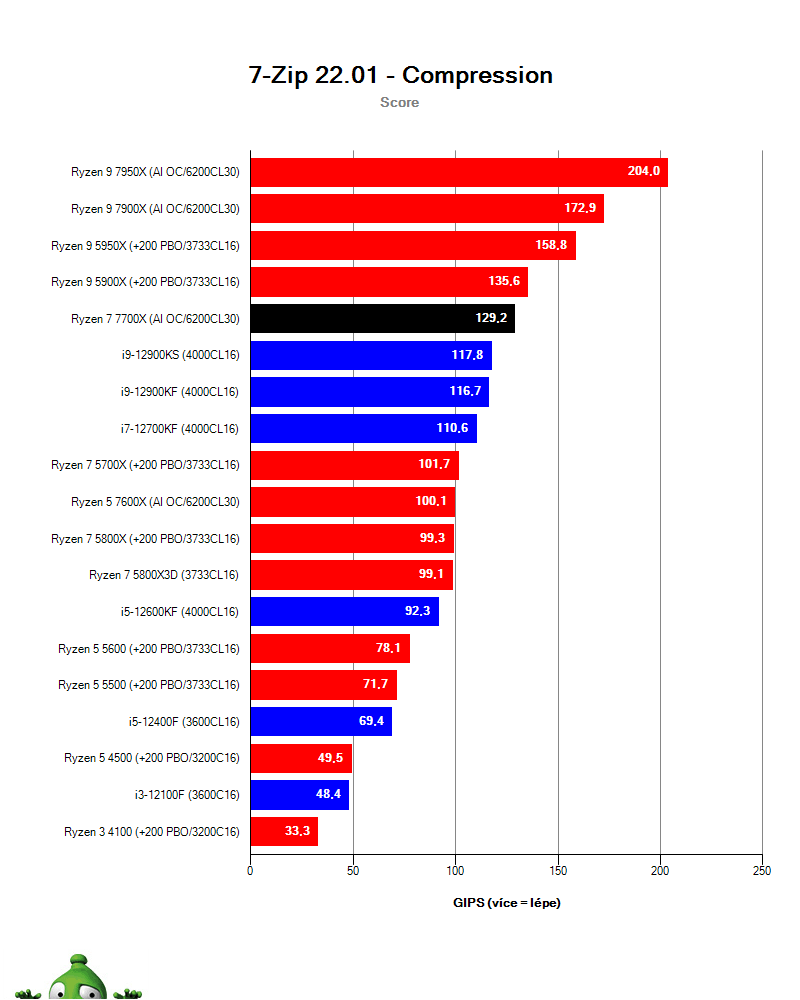 Ryzen 7 7700X; 7-Zip