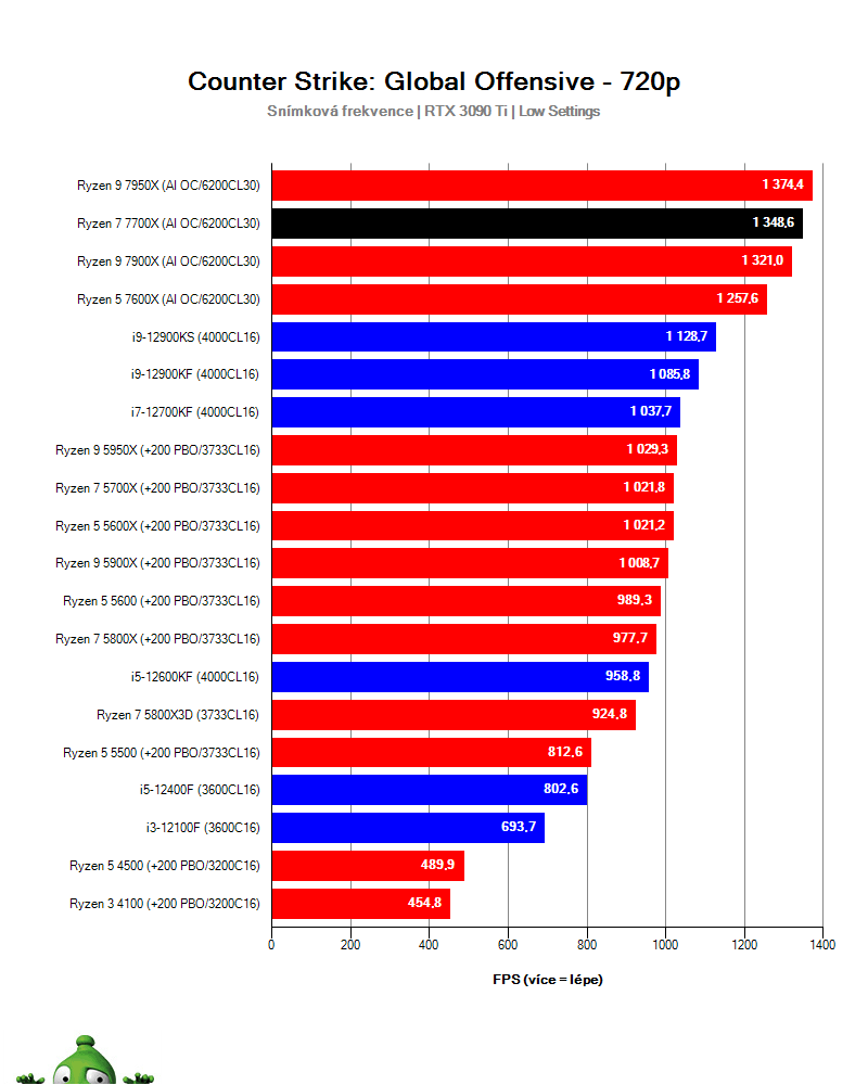 Ryzen 7 7700X; CS: GO