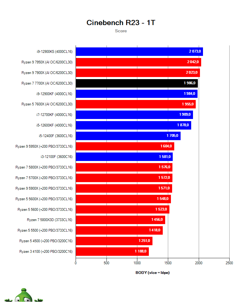 Ryzen 7 7700X; Cinebench R23