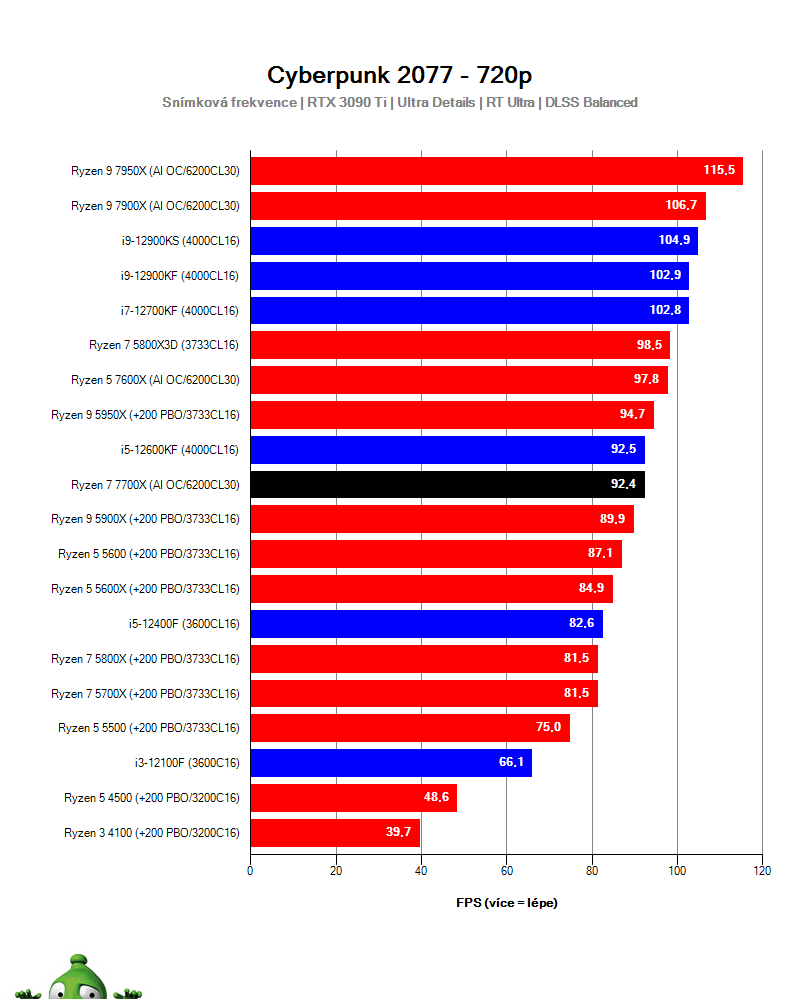 Ryzen 7 7700X; Cyberpunk 2077