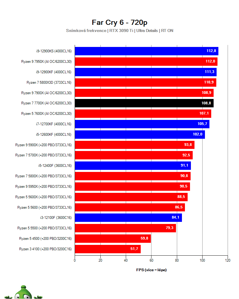 Ryzen 7 7700X; Far Cry 6