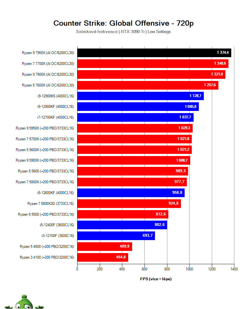 Ryzen 9 7950X; CS: GO