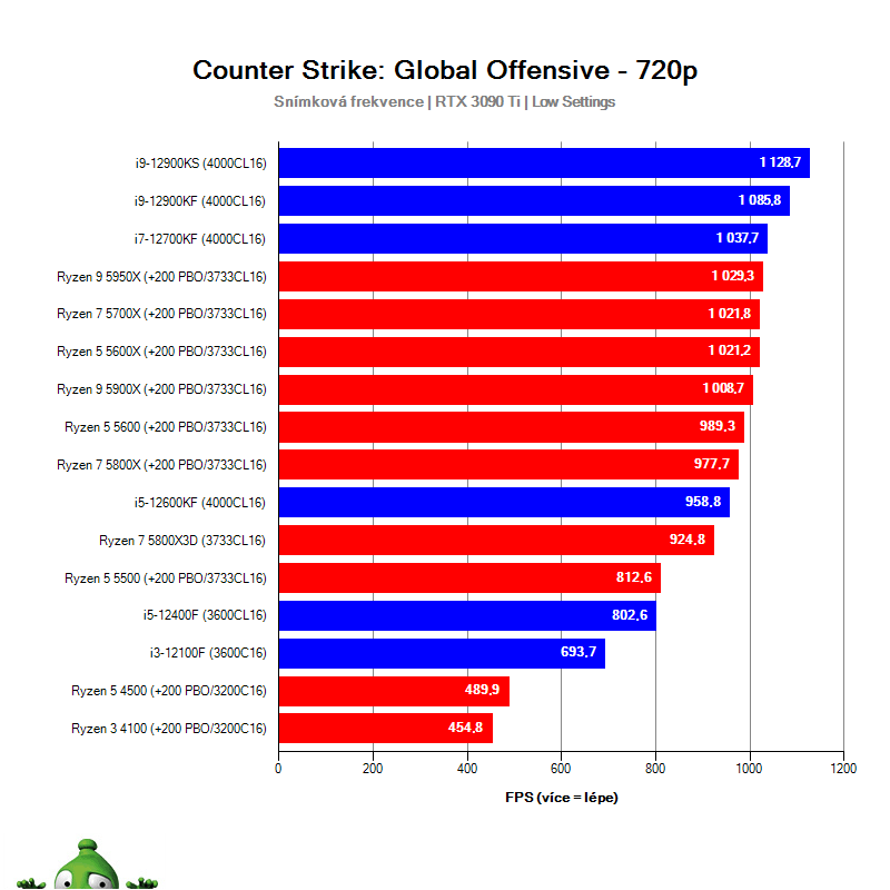 Ryzen 7 5800X3D; CS: GO