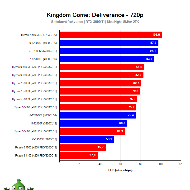 Ryzen 7 5800X3D; Kingdom Come: Deliverance