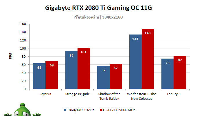 Gigabyte RTX 2080 Ti Gaming OC 11G; výsledky pretaktovania