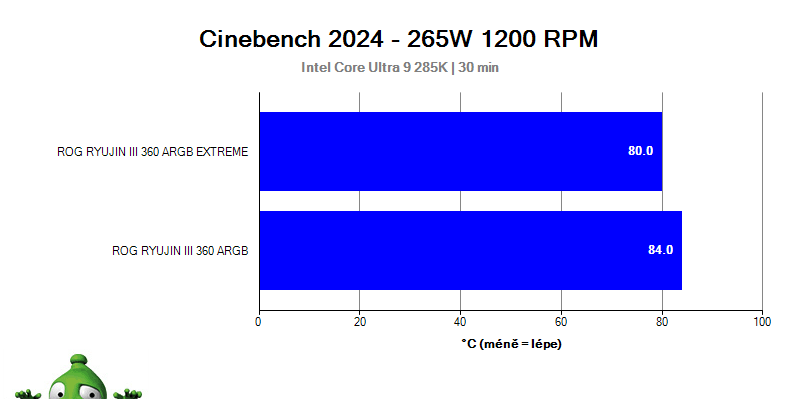 Test AiO chladičov na procesor