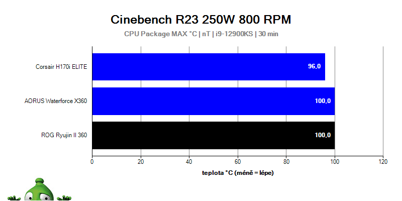 Test AiO chladičov na procesor