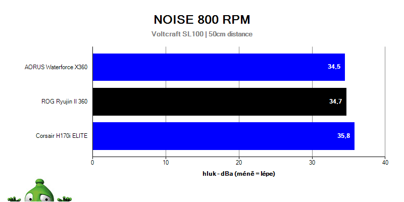 Test AiO chladičov na procesor
