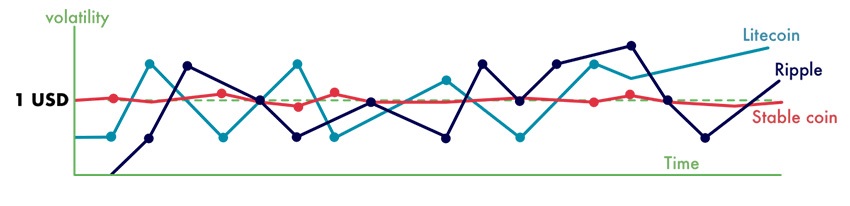 stable coins, porovnanie
