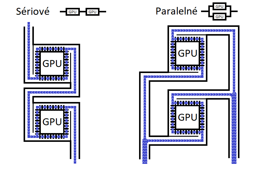 Vodné chladenie viacerých GPU – schéma okruhov