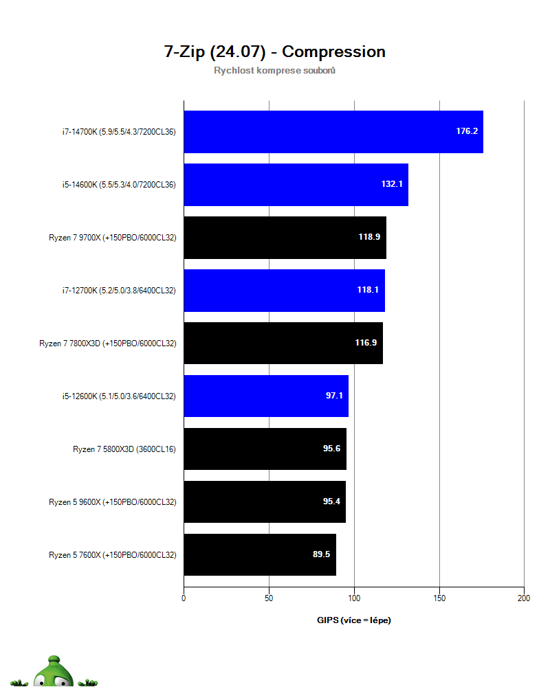 AMD Ryzen 5 9600X; 7-Zip