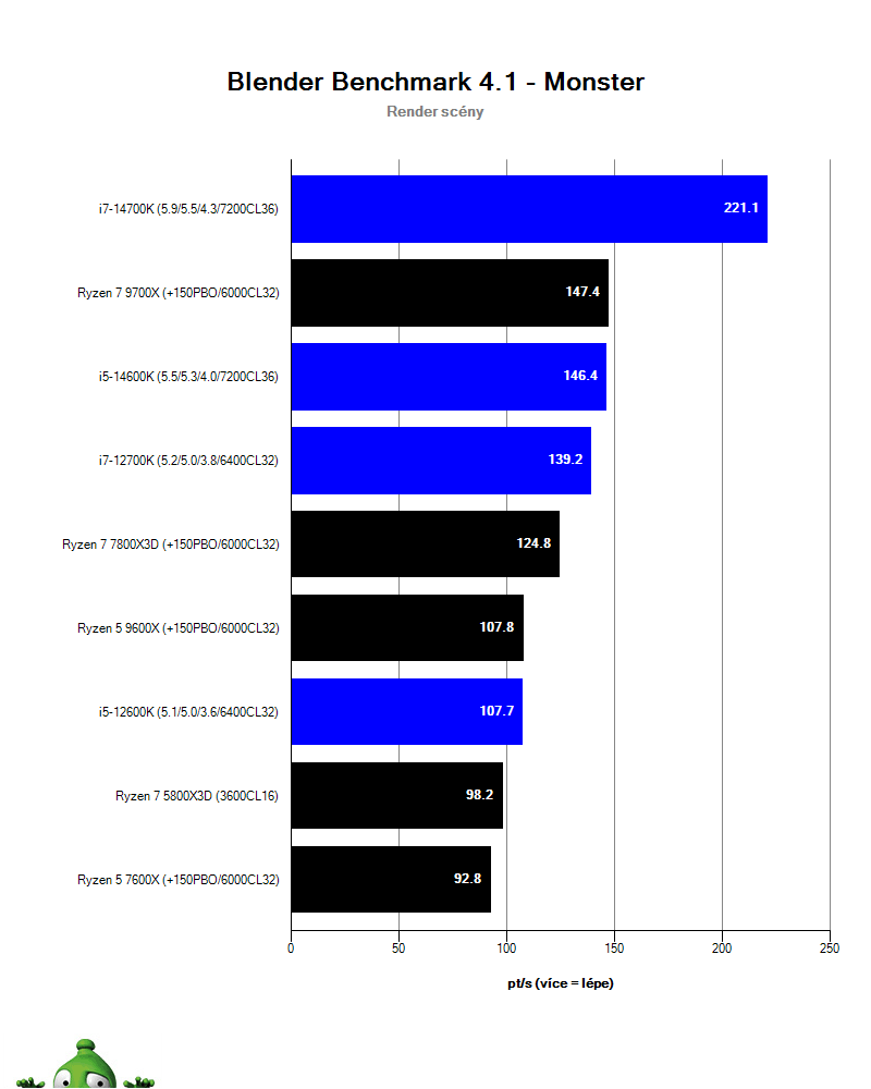 AMD Ryzen 5 9600X